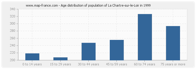 Age distribution of population of La Chartre-sur-le-Loir in 1999